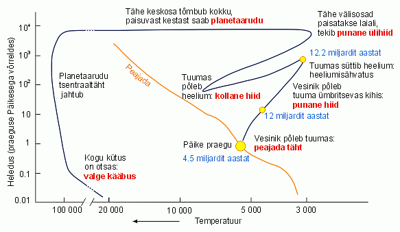 Päike HR-diagrammil